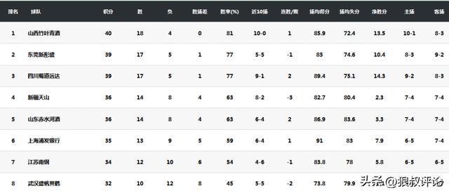leisu-场均17.4分8.7助攻！武桐桐当选WCBA常规赛最有价值球员